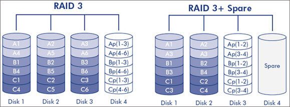 Raid spare что это